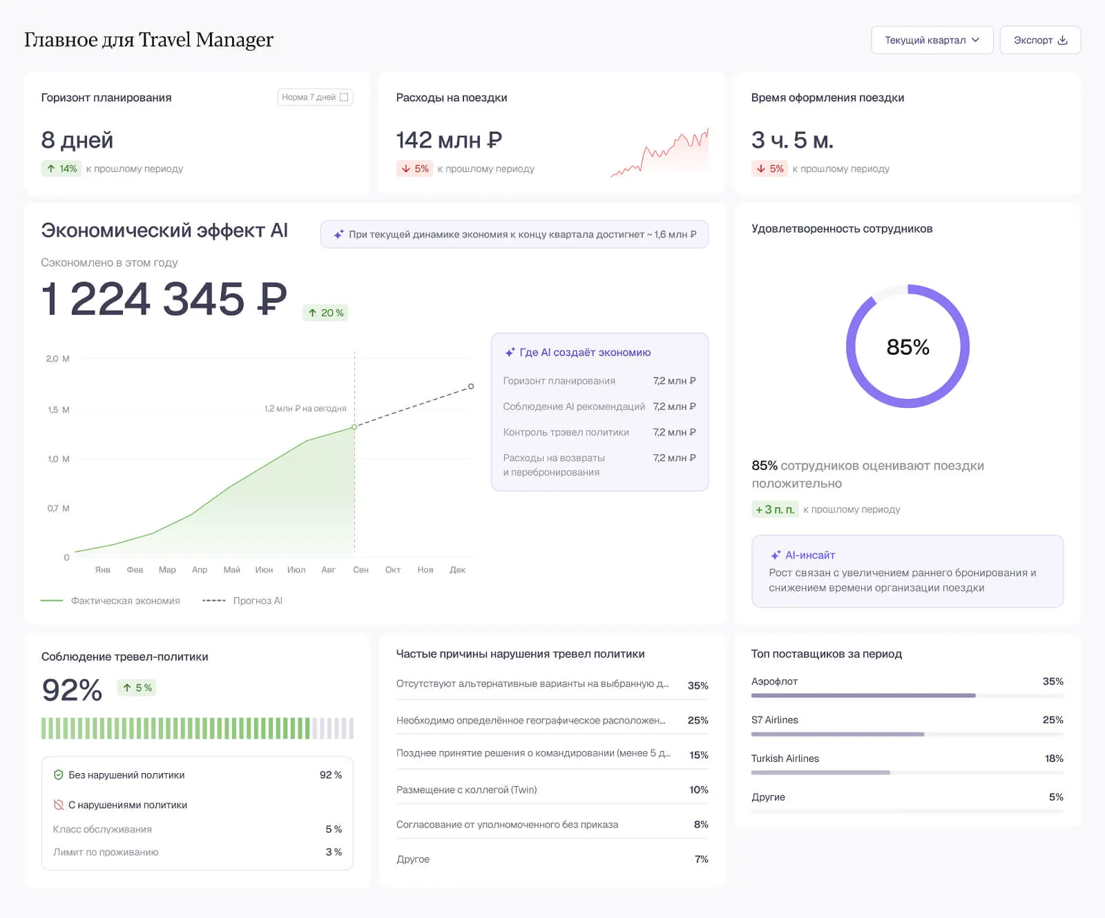 Дашборд для Travel Manager